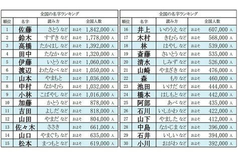 日本人 名字|人数の多い日本の苗字一覧